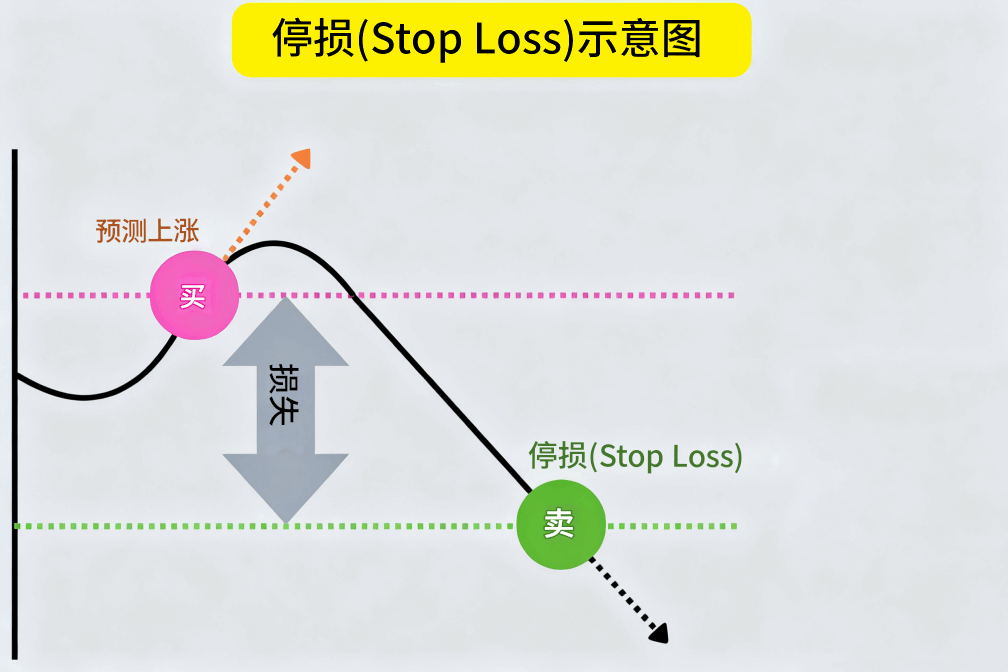 停损示意图