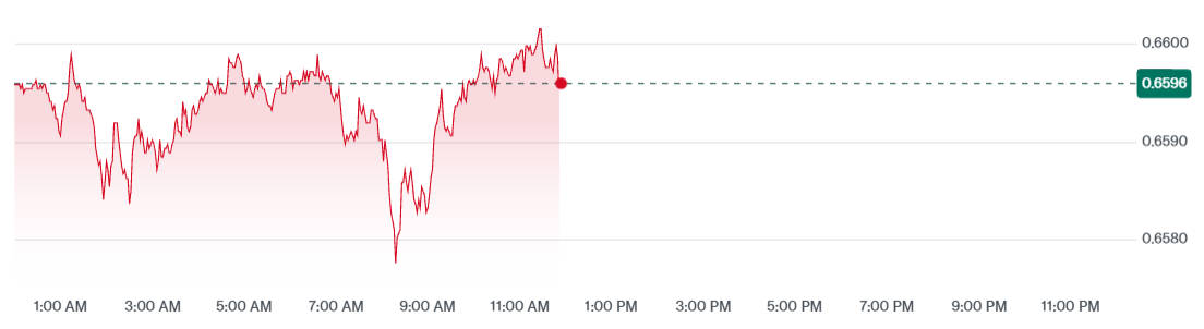 AUD to USD Today