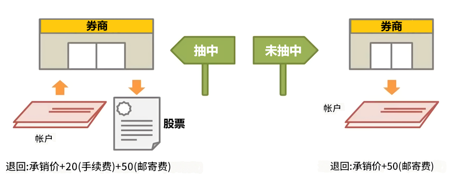 股票抽签退费规则