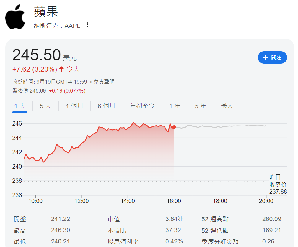 蘋果股價