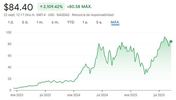Gráfico del NVDL ETF