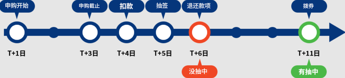 股票抽签流程图