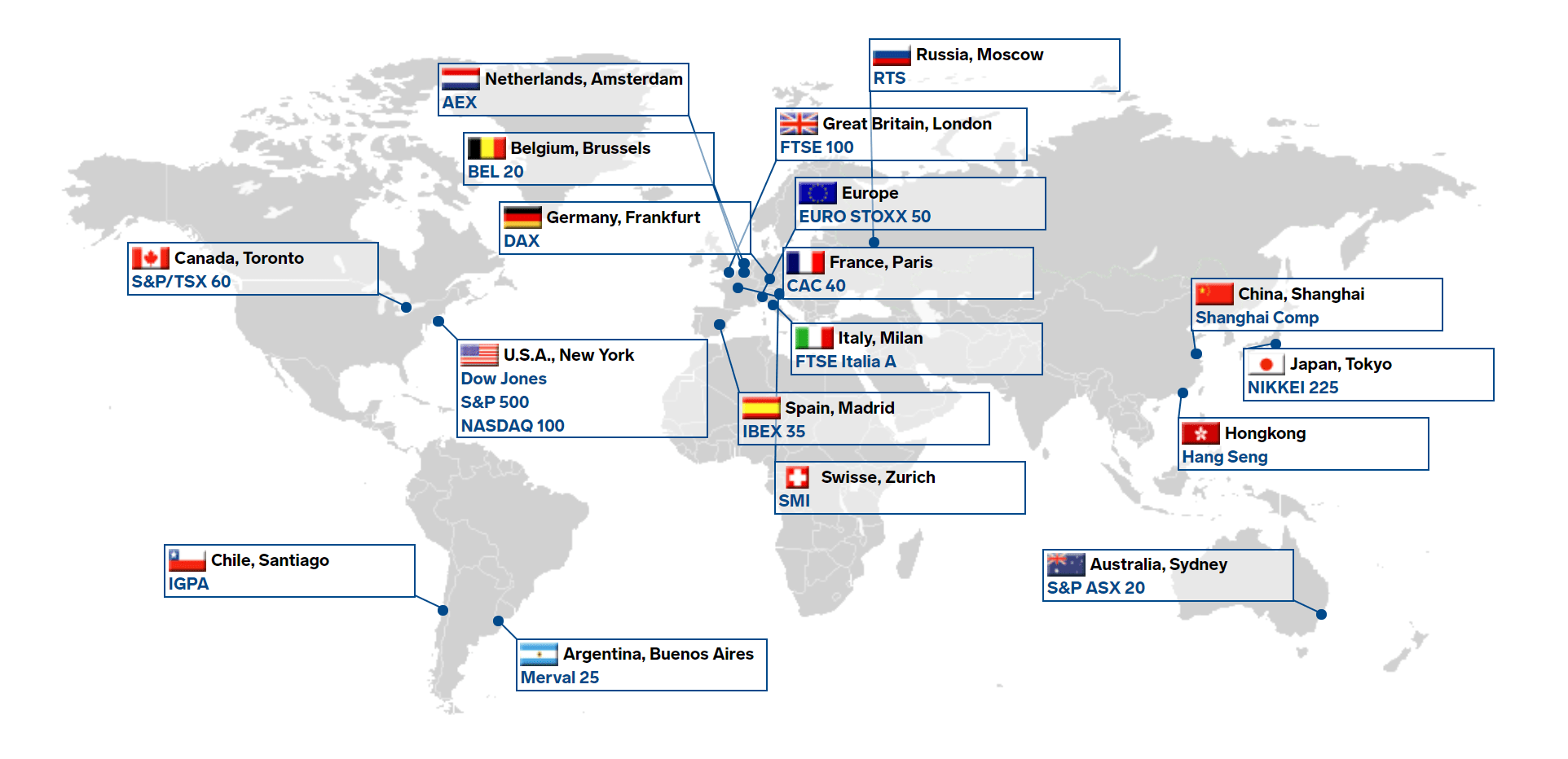 Global Market Indices