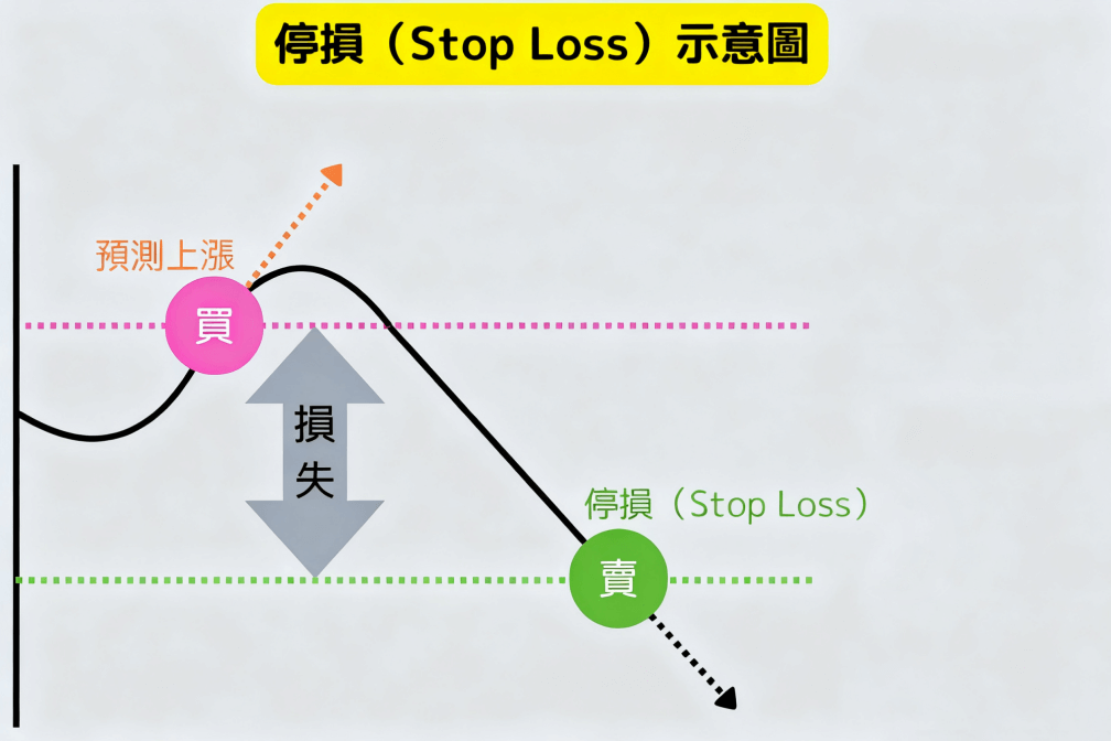 停損示意圖