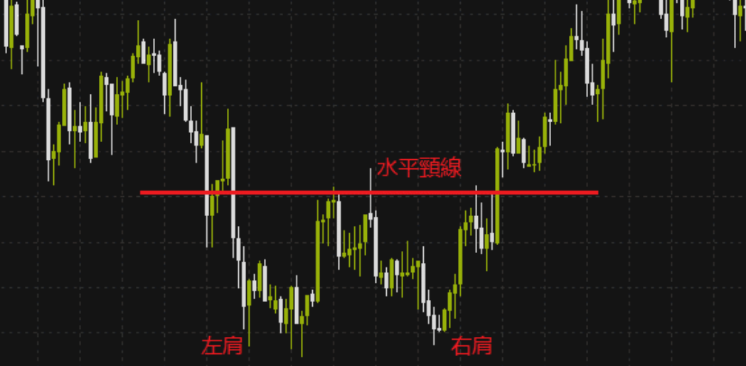股票W底範例圖