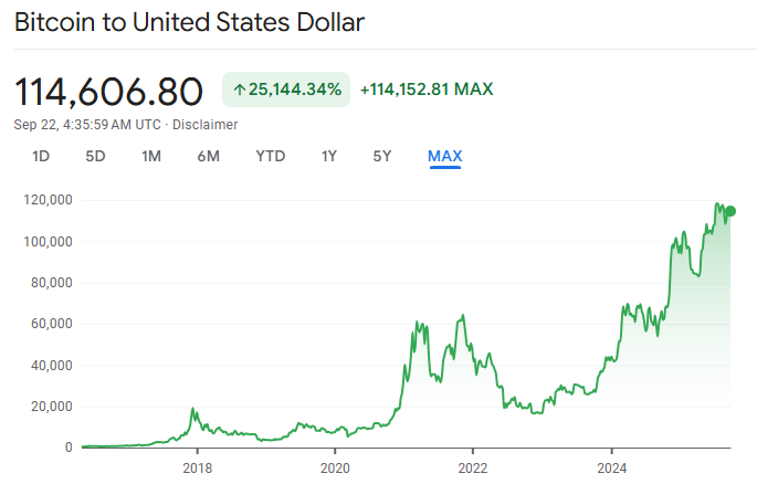 Bitcoin Price 2025