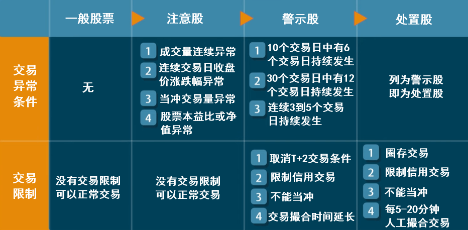 处置股交易限制对比