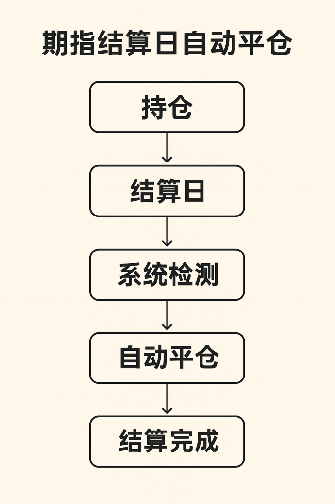 期指结算日自动平仓流程
