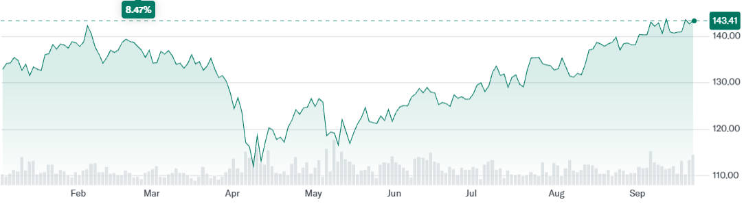 IBB ETF Price Change This Year