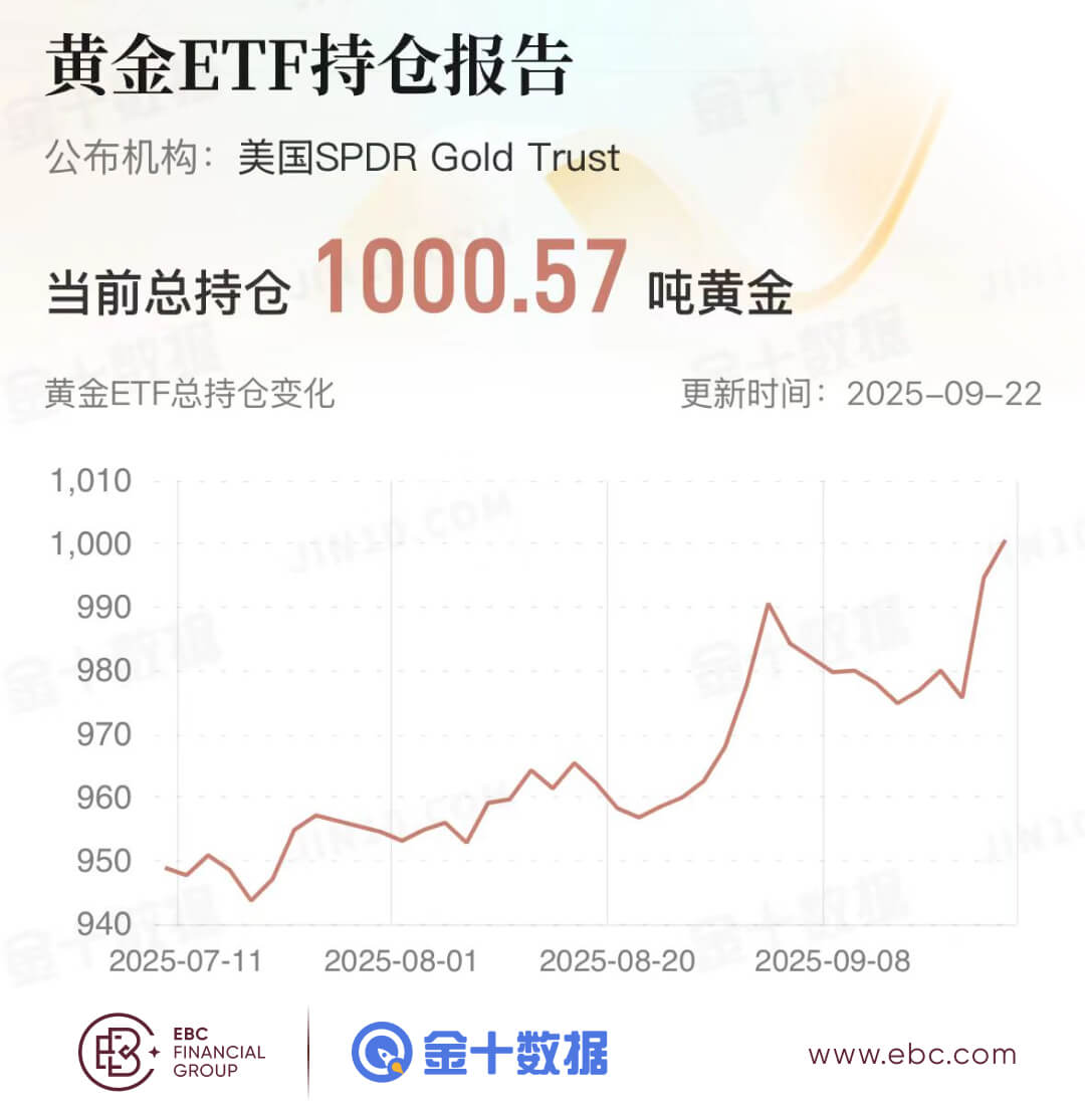 黄金ETF持仓报告
