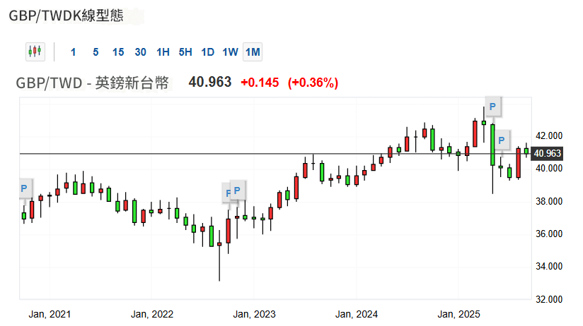 GBP/TWD近五年行情走勢