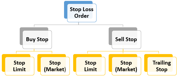 Types of Stop Orders