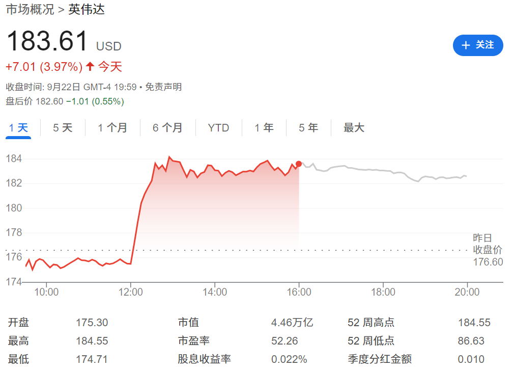 英伟达股价上涨3.97%