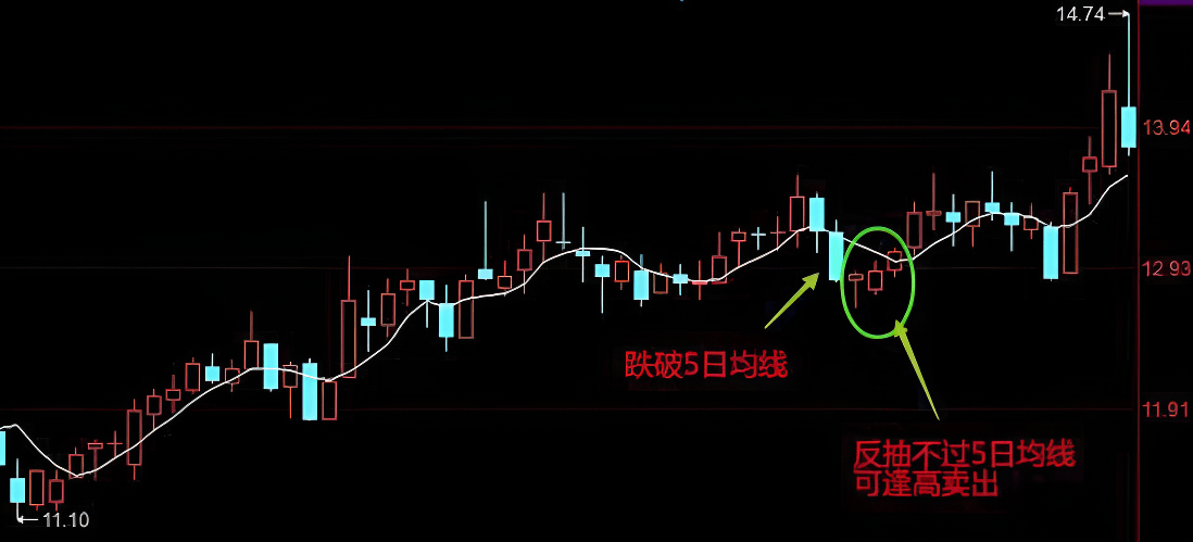 跌破五日线