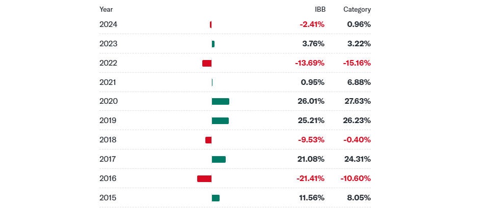 The Annual Total Return History of IBB ETF
