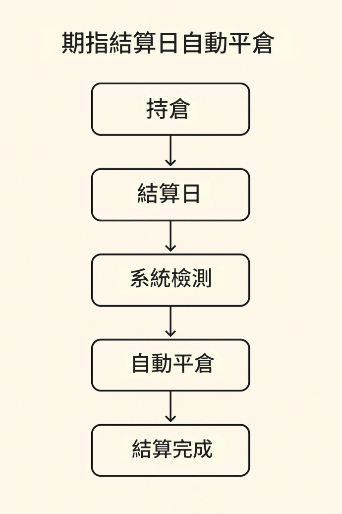 期指結算日自動平倉流程