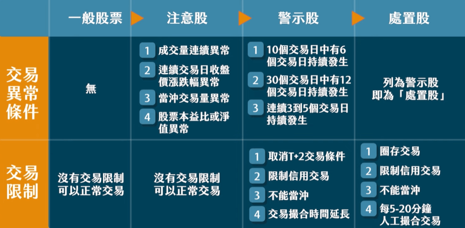 處置股交易限制對比
