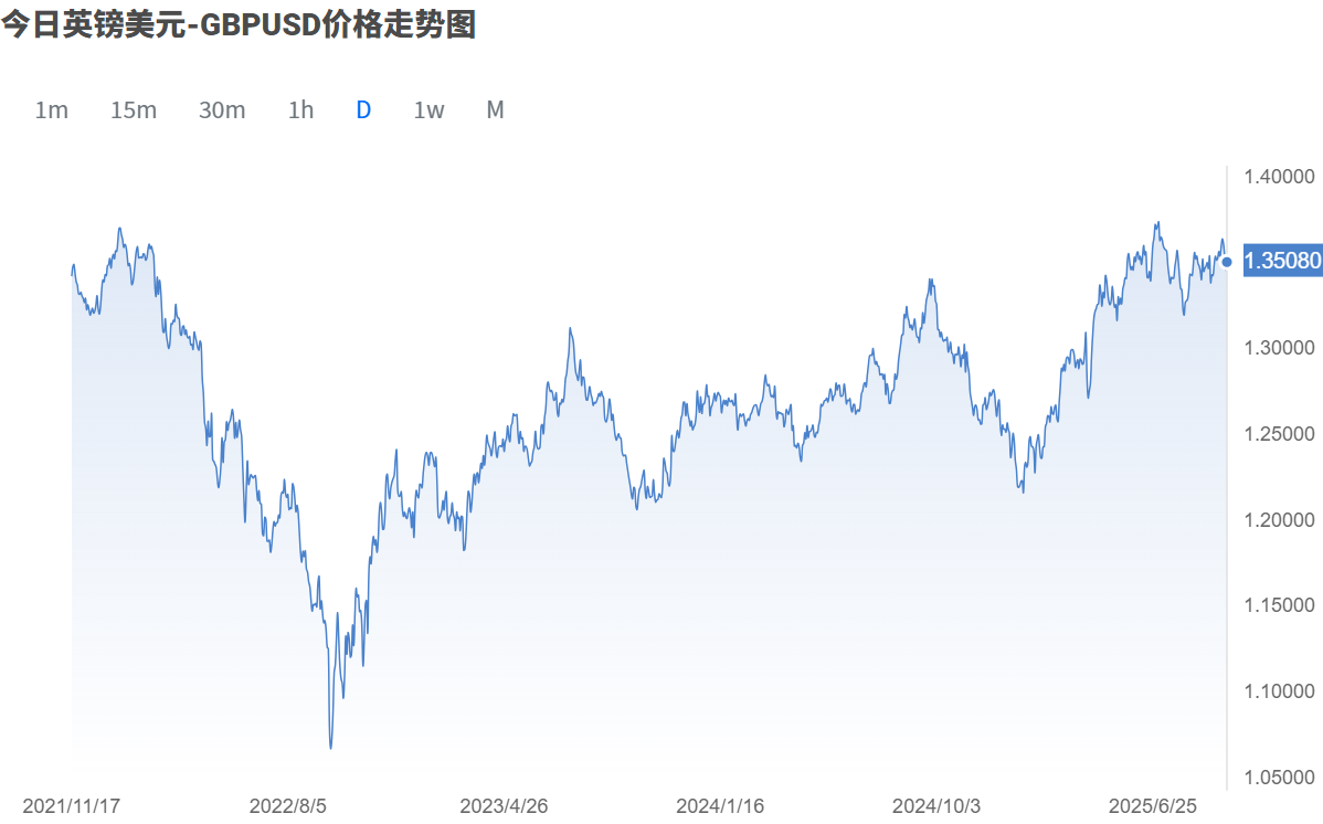 今日英磅兑美元价格走势图