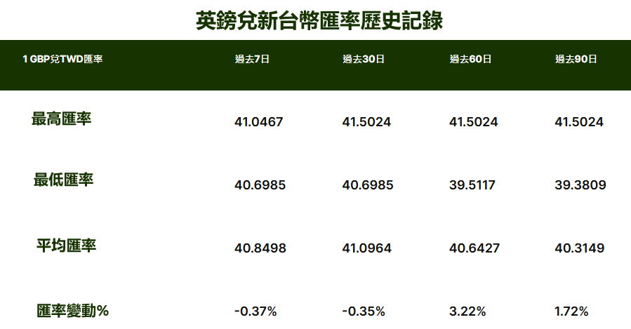 GBP/TWD短期匯率歷史記錄