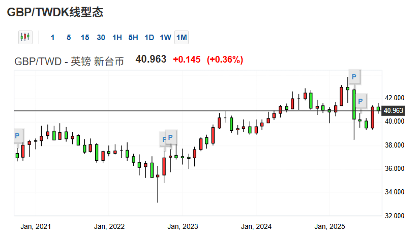GBP/TWD近五年行情走势