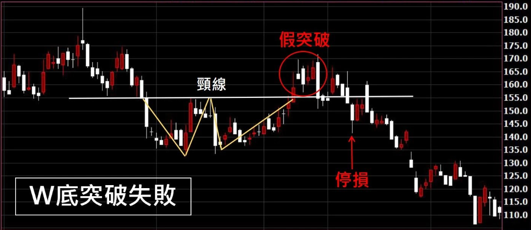 W底突破失敗