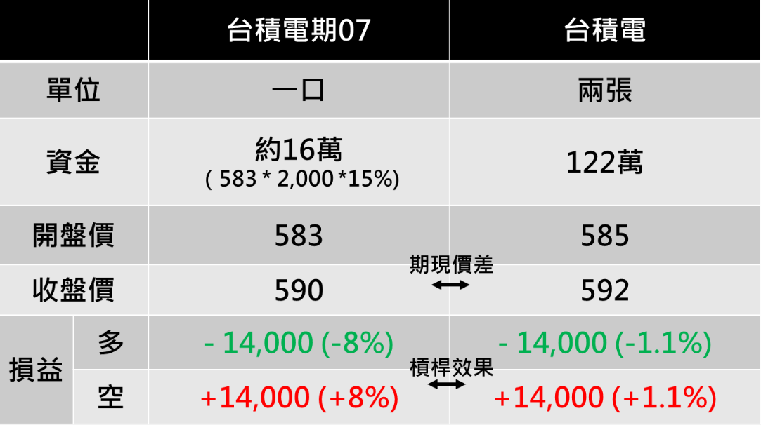 股票期貨與股票的差異（台積電範例）