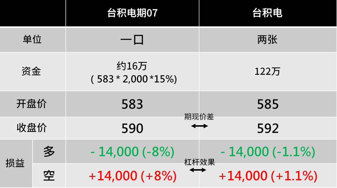 股票期货与股票的区别（台积电范例）