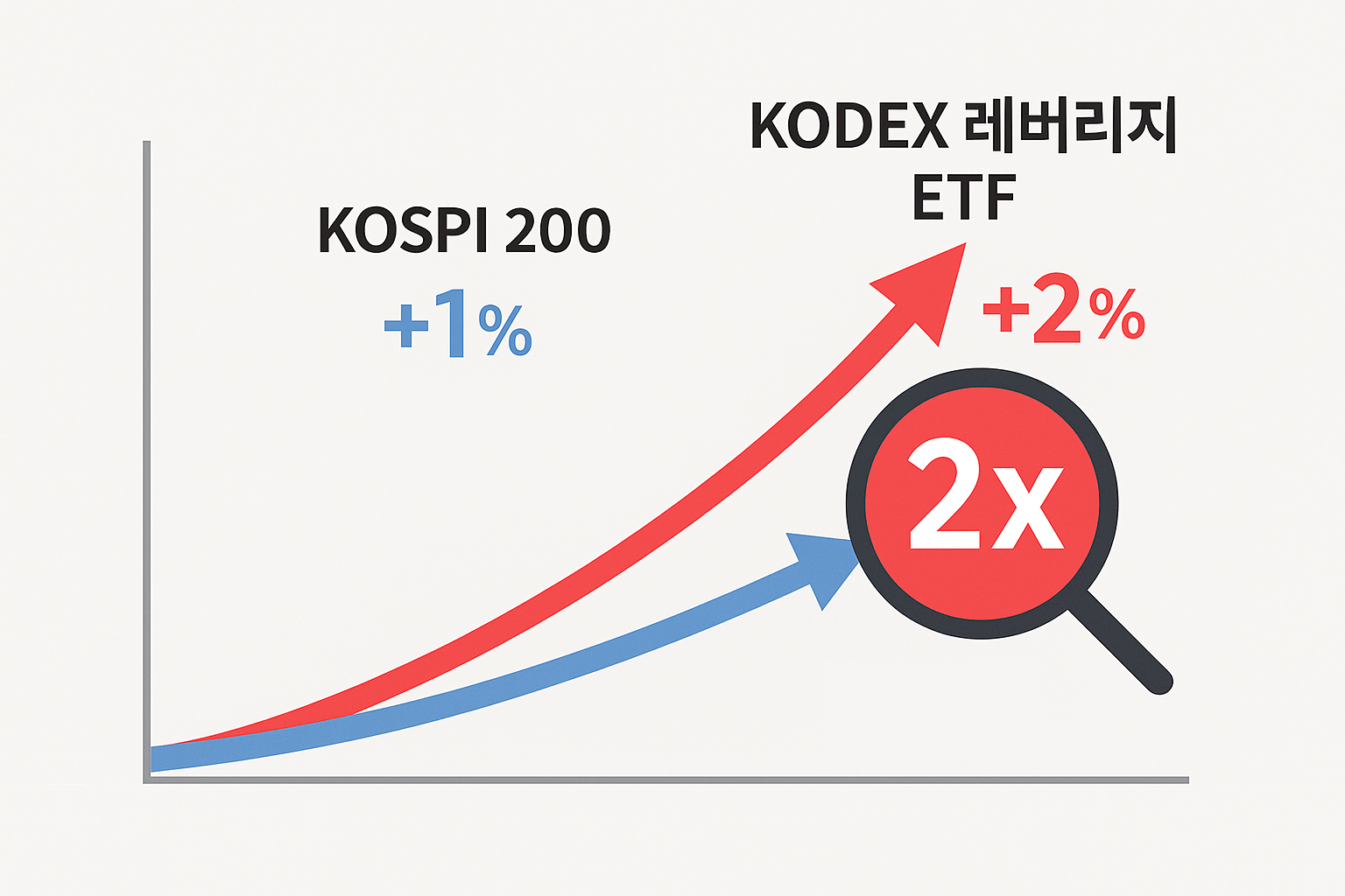 코스피200 vs KODEX 레버리지 ETF 비교 차트.png