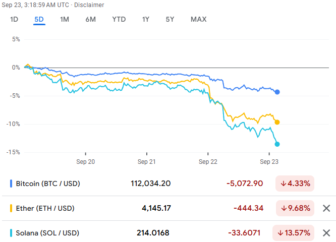 Screenshot of Bitcoin, Ethereum, and Solana 5-day charts