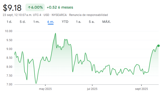 Gráfico del TSLY ETF en los últimos meses