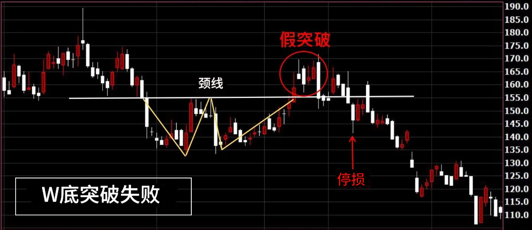 W底突破失败
