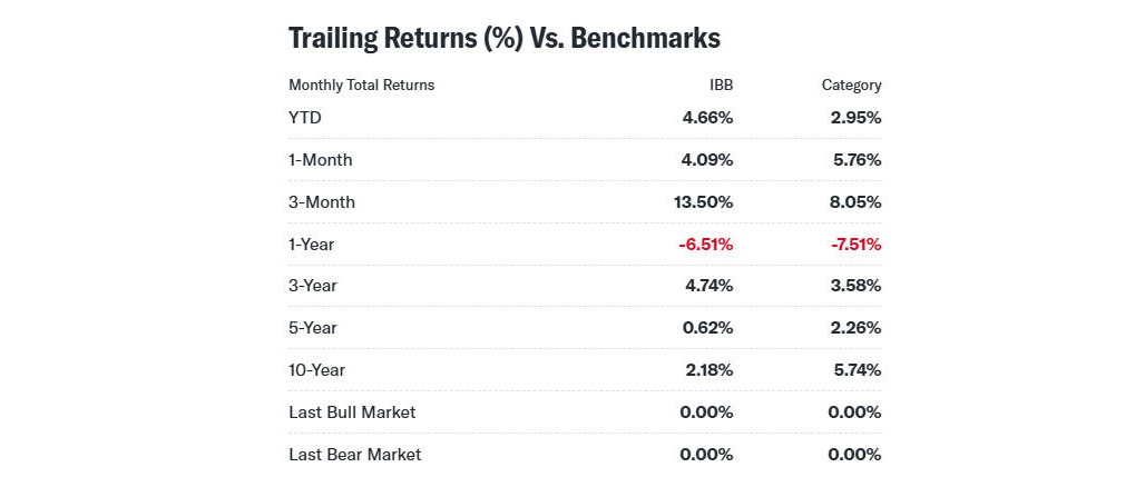 The Trailing Returns (%) Vs. Benchmarks of IBB ETF