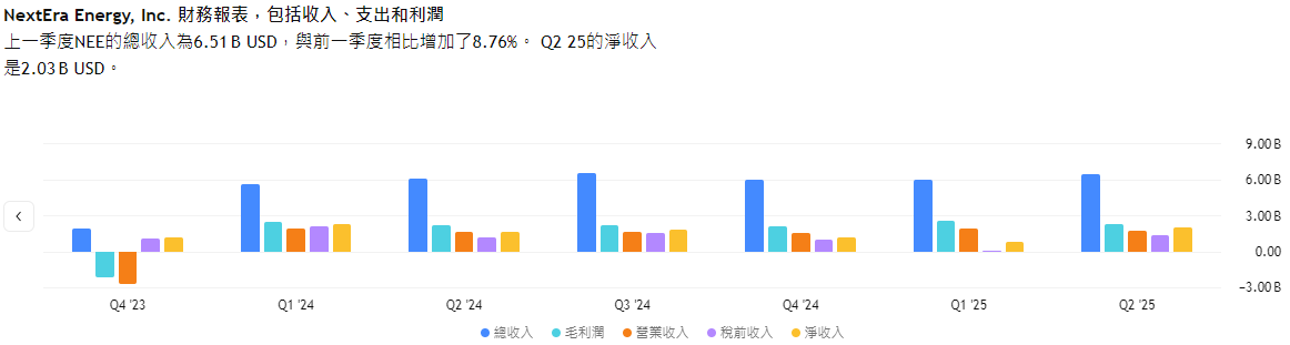NextEra財務資訊