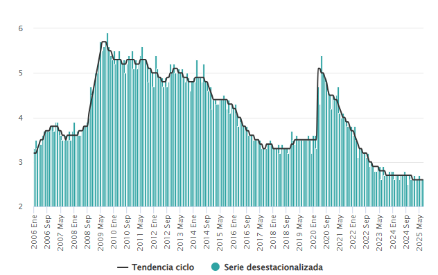Gráfico de la tasa de desempleo en México en los últimos años