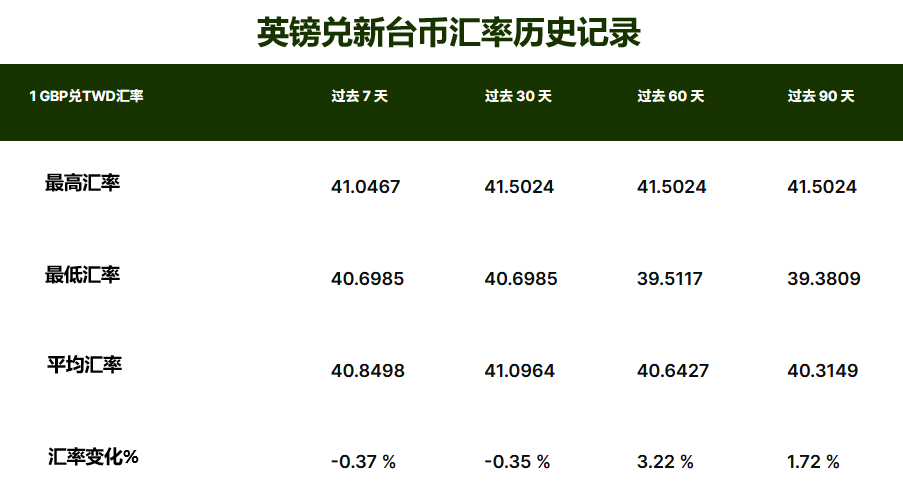 GBP/TWD短期汇率历史记录