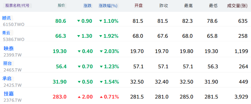 台股比特币概念股硬体设备近期行情