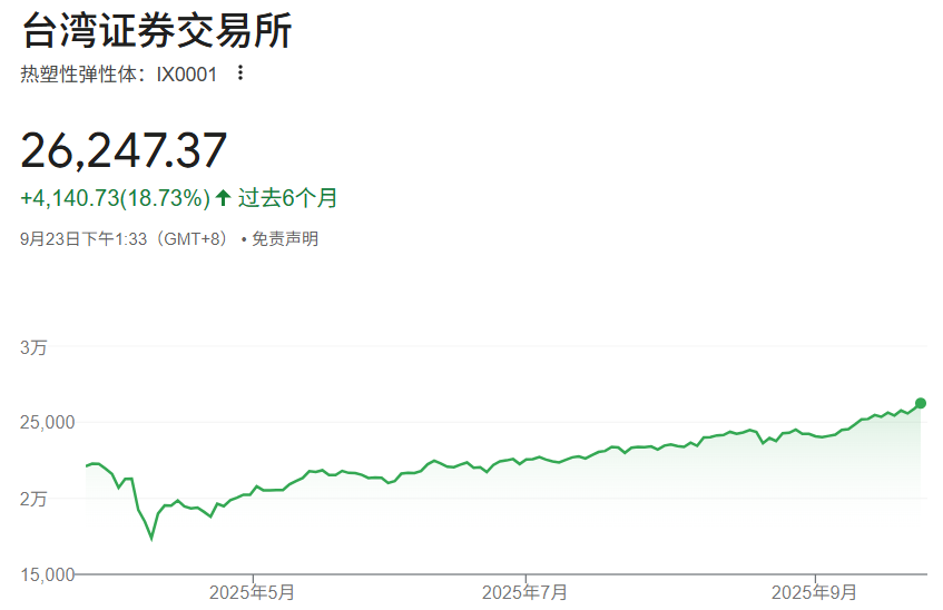 台湾加权指数近期走势