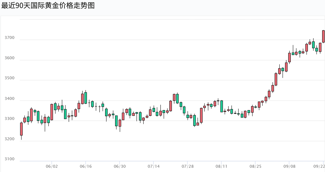 近90天国际黄金价格走势图