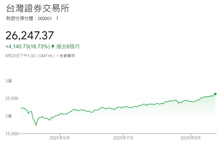 台灣加權指數近期走勢