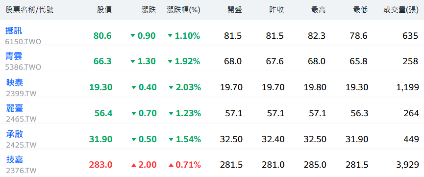 台股比特幣概念股硬體設備近期行情