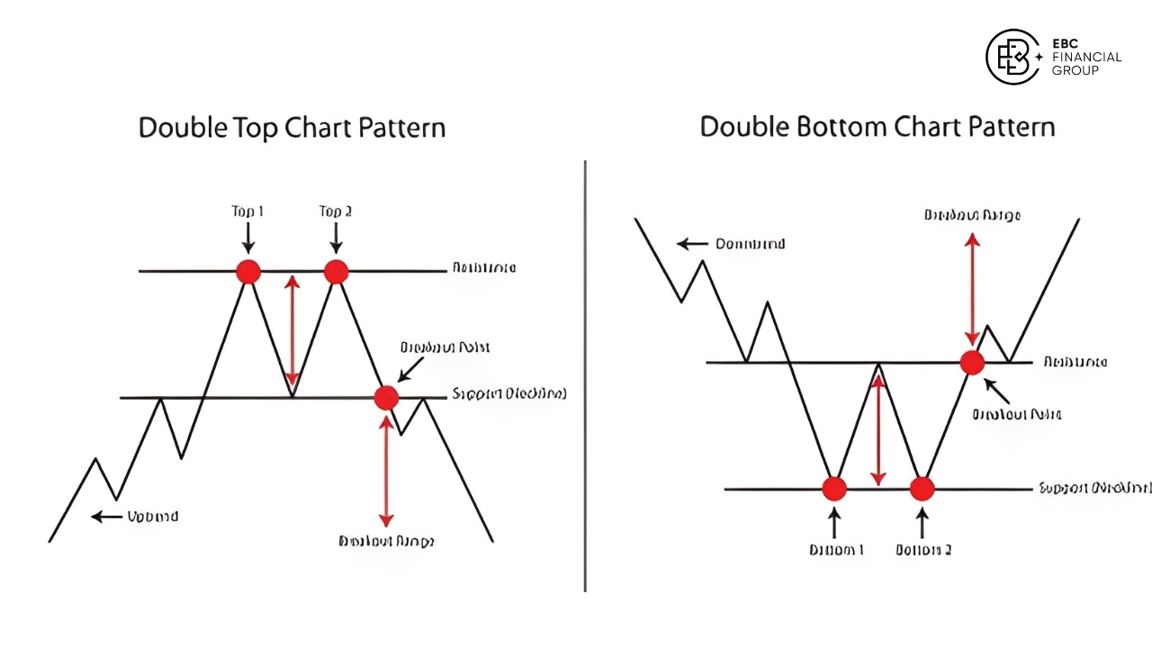 Double top price pattern