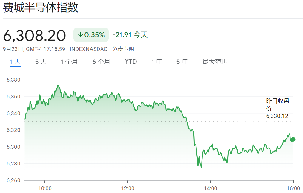 费城半导体指数下跌21点（2025年9月23日）