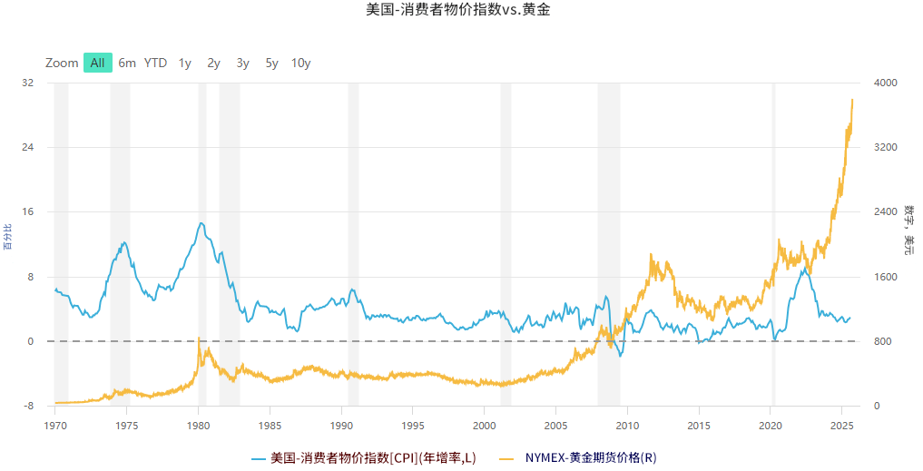 美国消费者物价指数与黄金价格的走势比较