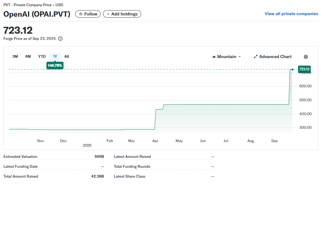OpenAI Stock Price