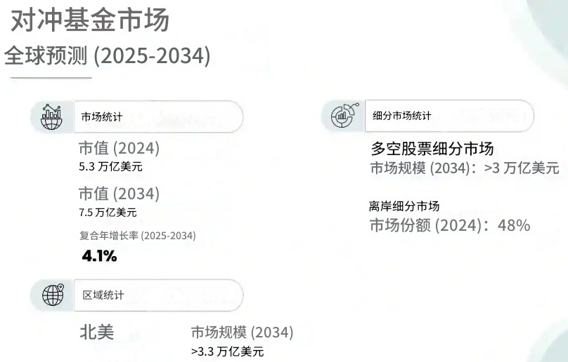 對沖基金市場規模預測（2025-2034）