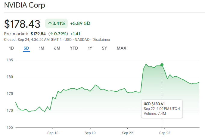 Nvidia stock jumped nearly 4–5% intraday after OpenAI deal announcement