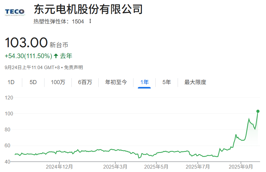东元股价近一年走势