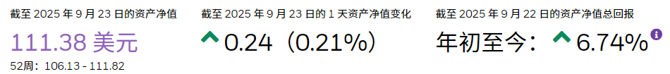 TIP ETF年初至今回报率