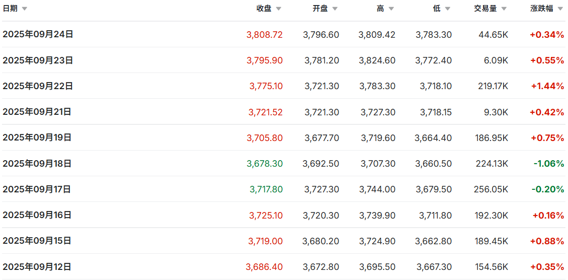黄金期货价格历史数据（最近十天）