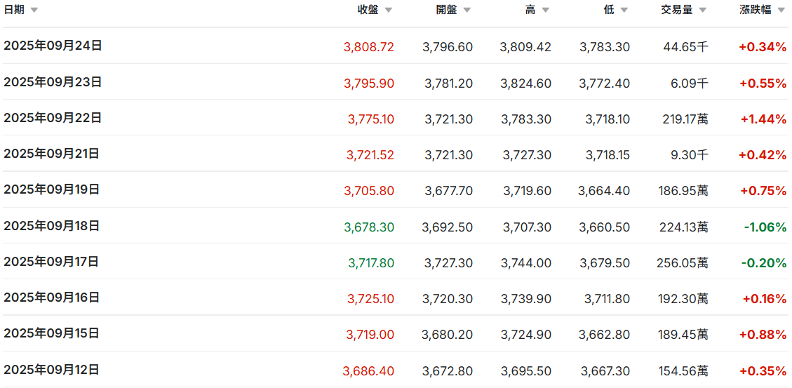 黃金期貨價格歷史資料（最近十天）